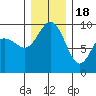 Tide chart for Cornet Bay, Deception Pass, Washington on 2022/12/18