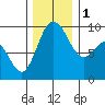 Tide chart for Cornet Bay, Deception Pass, Washington on 2022/12/1