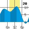 Tide chart for Cornet Bay, Deception Pass, Washington on 2022/12/20