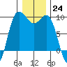 Tide chart for Cornet Bay, Deception Pass, Washington on 2022/12/24