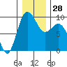 Tide chart for Cornet Bay, Deception Pass, Washington on 2022/12/28
