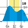 Tide chart for Cornet Bay, Deception Pass, Washington on 2023/01/10