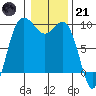 Tide chart for Cornet Bay, Deception Pass, Washington on 2023/01/21