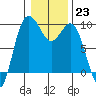 Tide chart for Cornet Bay, Deception Pass, Washington on 2023/01/23