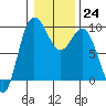 Tide chart for Cornet Bay, Deception Pass, Washington on 2023/01/24