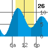 Tide chart for Cornet Bay, Deception Pass, Washington on 2023/01/26