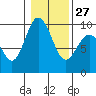 Tide chart for Cornet Bay, Deception Pass, Washington on 2023/01/27