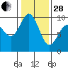 Tide chart for Cornet Bay, Deception Pass, Washington on 2023/01/28