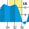 Tide chart for Cornet Bay, Deception Pass, Washington on 2023/02/16