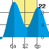 Tide chart for Cornet Bay, Deception Pass, Washington on 2023/02/22