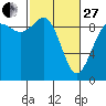 Tide chart for Cornet Bay, Deception Pass, Washington on 2023/02/27