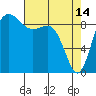 Tide chart for Cornet Bay, Deception Pass, Washington on 2023/04/14