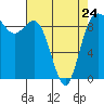 Tide chart for Cornet Bay, Deception Pass, Washington on 2023/04/24