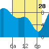 Tide chart for Cornet Bay, Deception Pass, Washington on 2023/04/28
