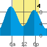 Tide chart for Cornet Bay, Deception Pass, Washington on 2023/04/4