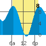 Tide chart for Cornet Bay, Deception Pass, Washington on 2023/04/8