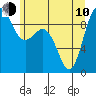 Tide chart for Cornet Bay, Deception Pass, Washington on 2023/06/10