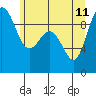 Tide chart for Cornet Bay, Deception Pass, Washington on 2023/06/11