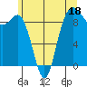 Tide chart for Cornet Bay, Deception Pass, Washington on 2023/06/18
