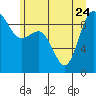 Tide chart for Cornet Bay, Deception Pass, Washington on 2023/06/24