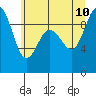 Tide chart for Cornet Bay, Deception Pass, Washington on 2023/07/10