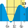 Tide chart for Cornet Bay, Deception Pass, Washington on 2023/07/13