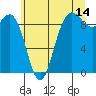 Tide chart for Cornet Bay, Deception Pass, Washington on 2023/07/14