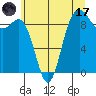 Tide chart for Cornet Bay, Deception Pass, Washington on 2023/07/17