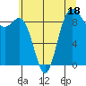 Tide chart for Cornet Bay, Deception Pass, Washington on 2023/07/18