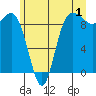 Tide chart for Cornet Bay, Deception Pass, Washington on 2023/07/1