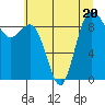 Tide chart for Cornet Bay, Deception Pass, Washington on 2023/07/20