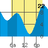 Tide chart for Cornet Bay, Deception Pass, Washington on 2023/07/22