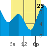 Tide chart for Cornet Bay, Deception Pass, Washington on 2023/07/23