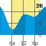 Tide chart for Cornet Bay, Deception Pass, Washington on 2023/07/26