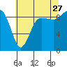 Tide chart for Cornet Bay, Deception Pass, Washington on 2023/07/27