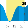 Tide chart for Cornet Bay, Deception Pass, Washington on 2023/07/28