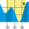 Tide chart for Cornet Bay, Deception Pass, Washington on 2023/07/8