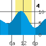 Tide chart for Cornet Bay, Deception Pass, Washington on 2024/01/4