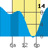 Tide chart for Cornet Bay, Deception Pass, Washington on 2024/04/14