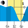 Tide chart for Cornet Bay, Deception Pass, Washington on 2024/04/1