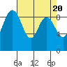 Tide chart for Cornet Bay, Deception Pass, Washington on 2024/04/20