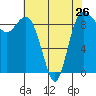 Tide chart for Cornet Bay, Deception Pass, Washington on 2024/04/26