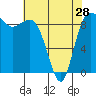 Tide chart for Cornet Bay, Deception Pass, Washington on 2024/04/28