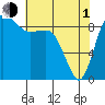 Tide chart for Cornet Bay, Deception Pass, Washington on 2024/05/1