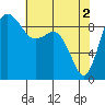 Tide chart for Cornet Bay, Deception Pass, Washington on 2024/05/2
