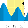Tide chart for Cornet Bay, Deception Pass, Washington on 2024/05/4