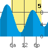 Tide chart for Cornet Bay, Deception Pass, Washington on 2024/05/5