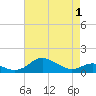 Tide chart for Cornfield Creek, Magothy River, Chesapeake Bay, Maryland on 2021/05/1