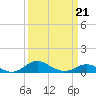 Tide chart for Cornfield Creek, Magothy River, Chesapeake Bay, Maryland on 2022/03/21