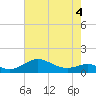 Tide chart for Cornfield Creek, Magothy River, Chesapeake Bay, Maryland on 2022/05/4